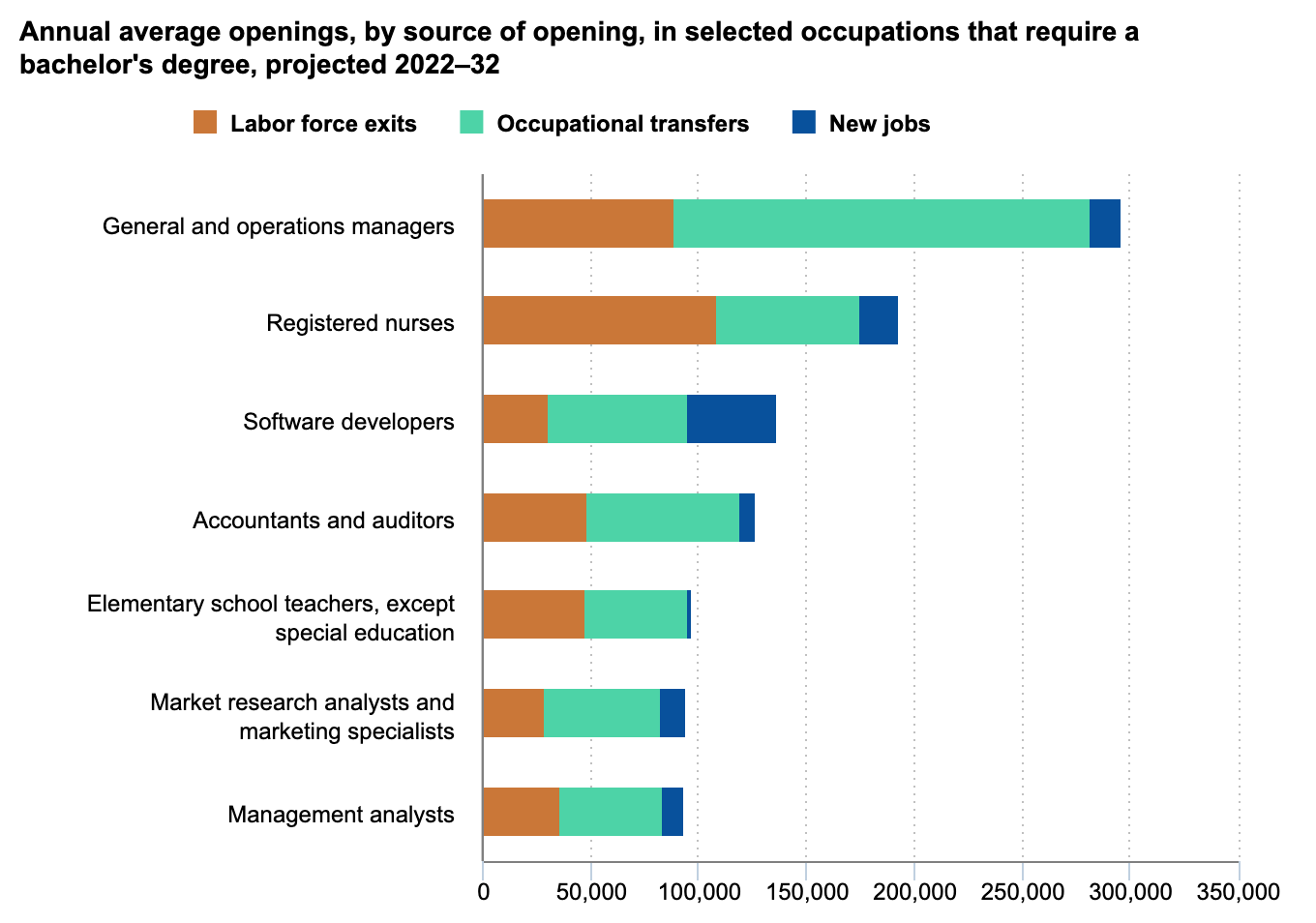 Annual average openings, by source of opening, in selected occupations that require a bachelor's degree, projected 2022–32