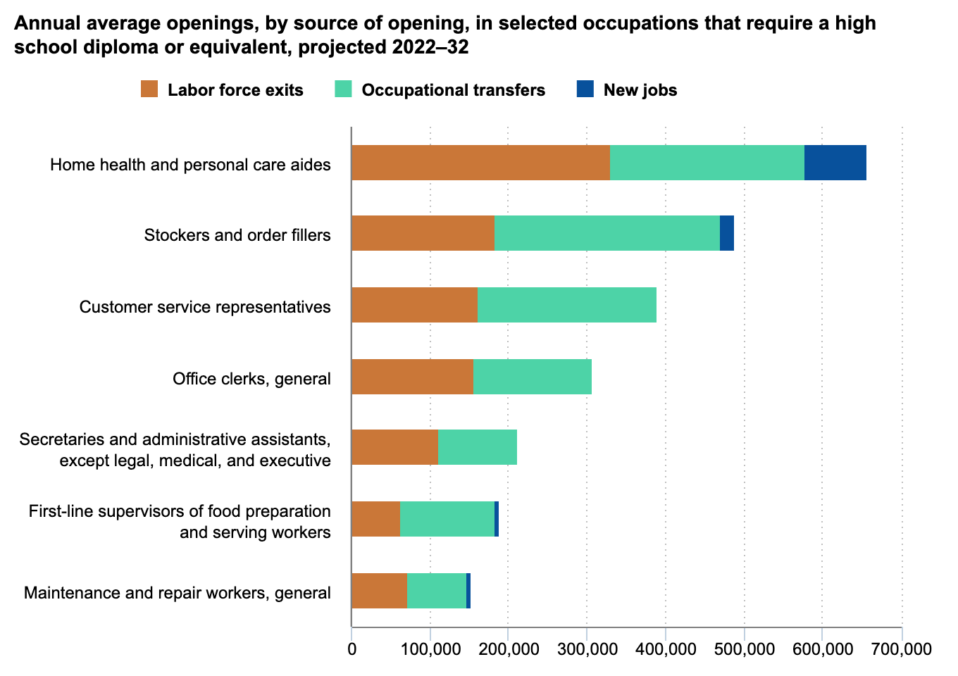 Annual average openings, by source of opening, in selected occupations that require a high school diploma or equivalent, projected 2022–32
