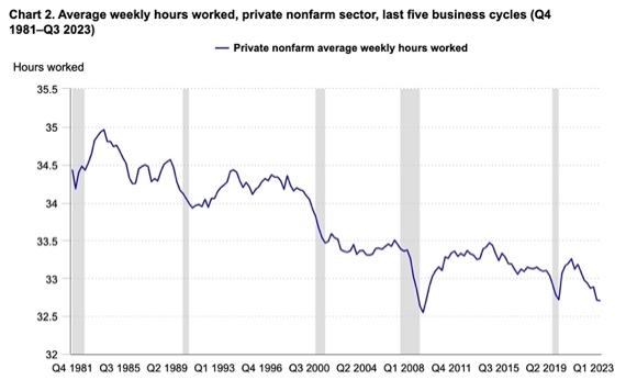 Chart 2. Average weekly hours worked, private nonfarm sector, last five business cycles (Q4 1981–Q3 2023)