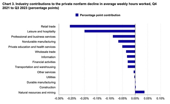 Chart 3. Industry contributions to the private nonfarm decline in average weekly hours worked, Q4 2021 to Q3 2023 (percentage points)