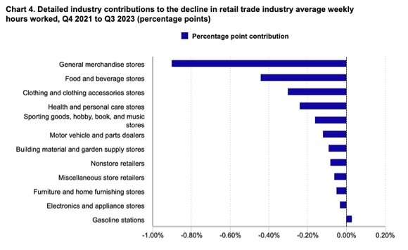 Chart 4. Detailed industry contributions to the decline in retail trade industry average weekly hours worked, Q4 2021 to Q3 2023 (percentage points)