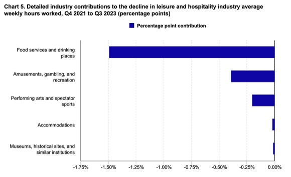 Chart 5. Detailed industry contributions to the decline in leisure and hospitality industry average weekly hours worked, Q4 2021 to Q3 2023 (percentage points)