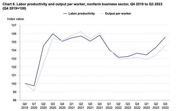 Chart 6. Labor productivity and output per worker, nonfarm business sector, Q4 2019 to Q3 2023 (Q4 2019=100)