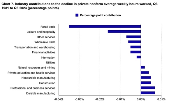 Chart 7. Industry contributions to the decline in private nonfarm average weekly hours worked, Q3 1981 to Q3 2023 (percentage points)