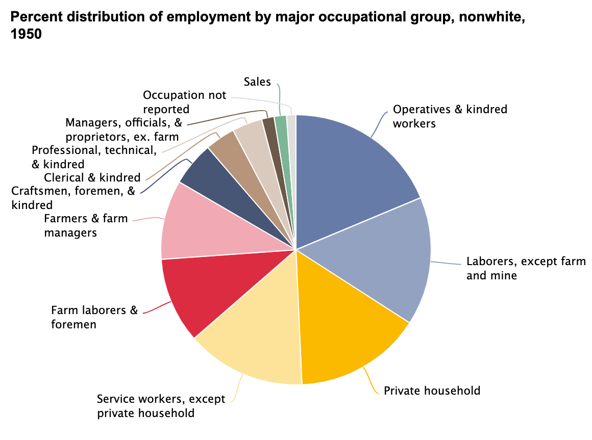 Percent distribution of employment by major occupational group, nonwhite, 1950