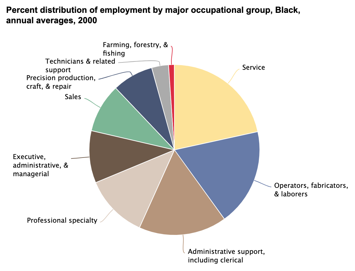 Percent distribution of employment by major occupational group, Black, annual averages, 2000