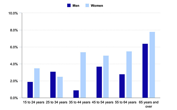 
Percentage of the population who volunteered on an average day, by age and sex, 2022